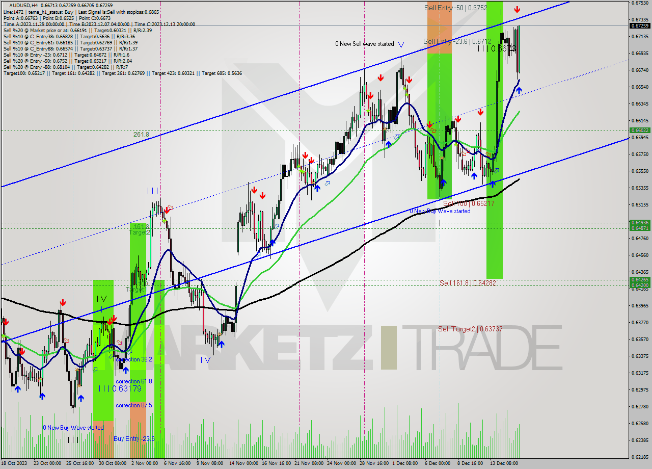 AUDUSD MultiTimeframe analysis at date 2023.12.15 18:27