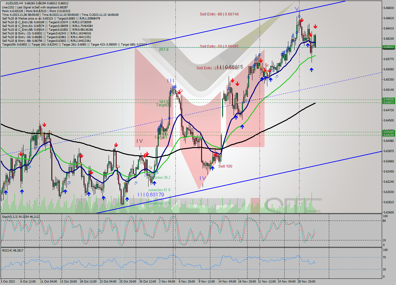 AUDUSD MultiTimeframe analysis at date 2023.12.01 05:50