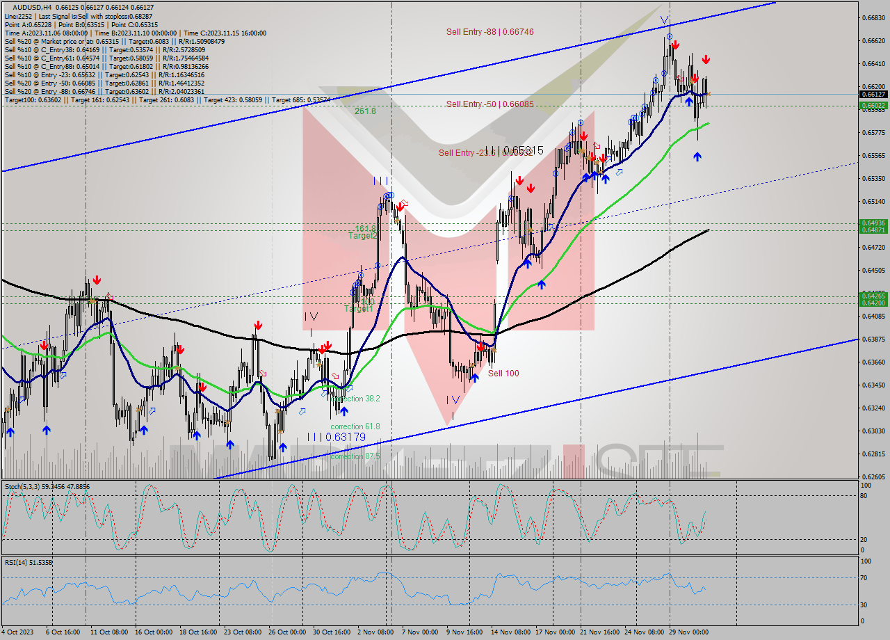 AUDUSD MultiTimeframe analysis at date 2023.12.01 08:00