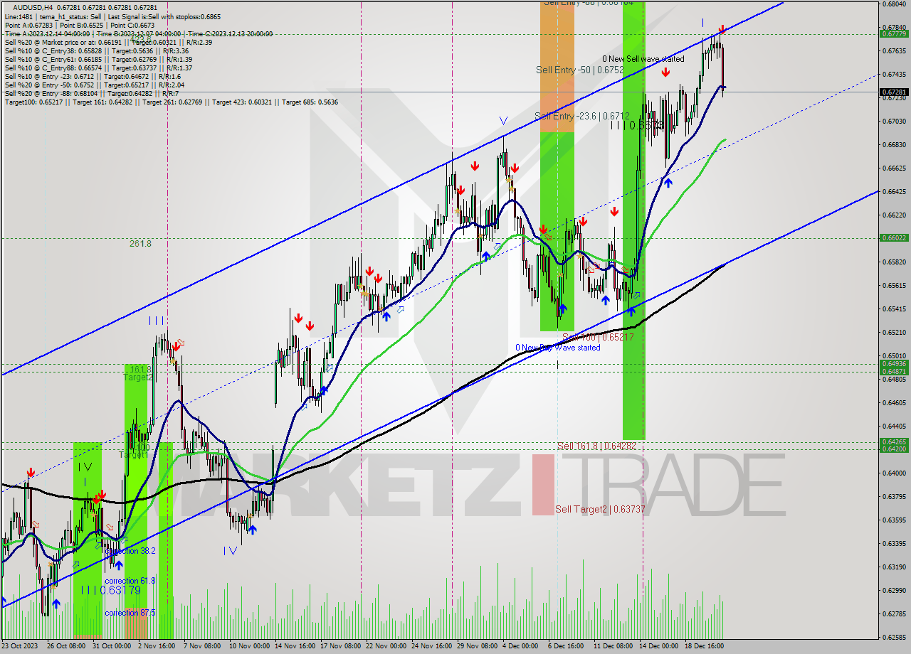 AUDUSD MultiTimeframe analysis at date 2023.12.21 00:00