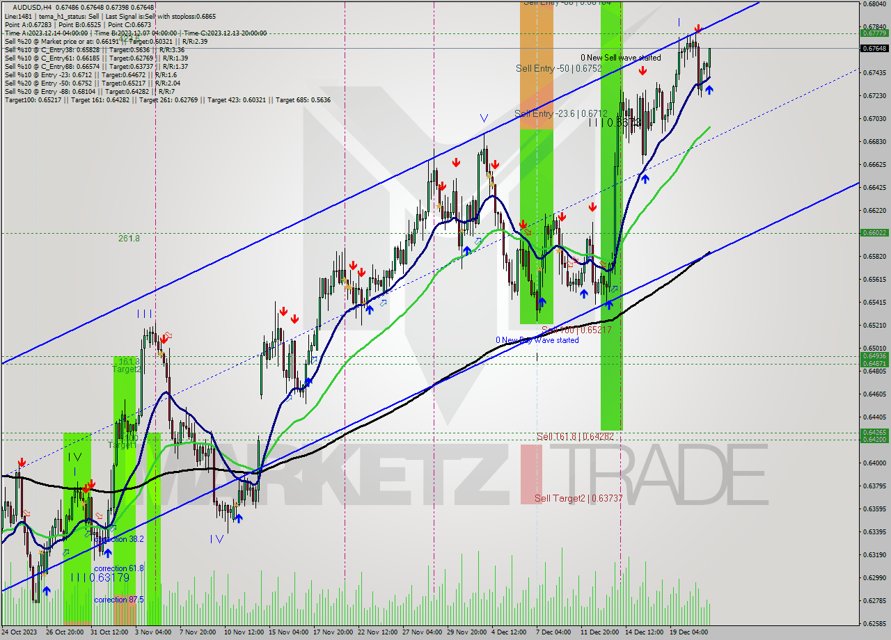 AUDUSD MultiTimeframe analysis at date 2023.12.21 15:08