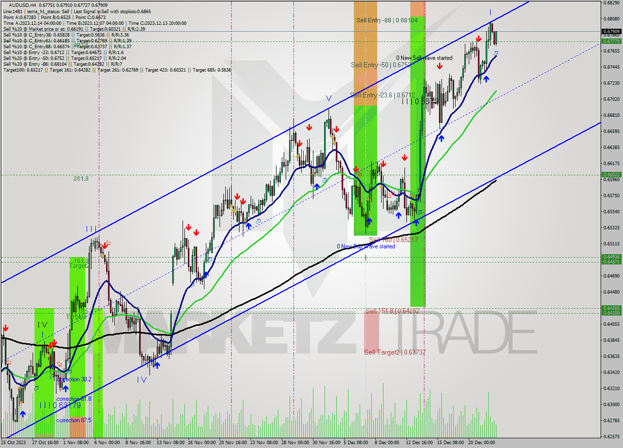 AUDUSD MultiTimeframe analysis at date 2023.12.22 10:42