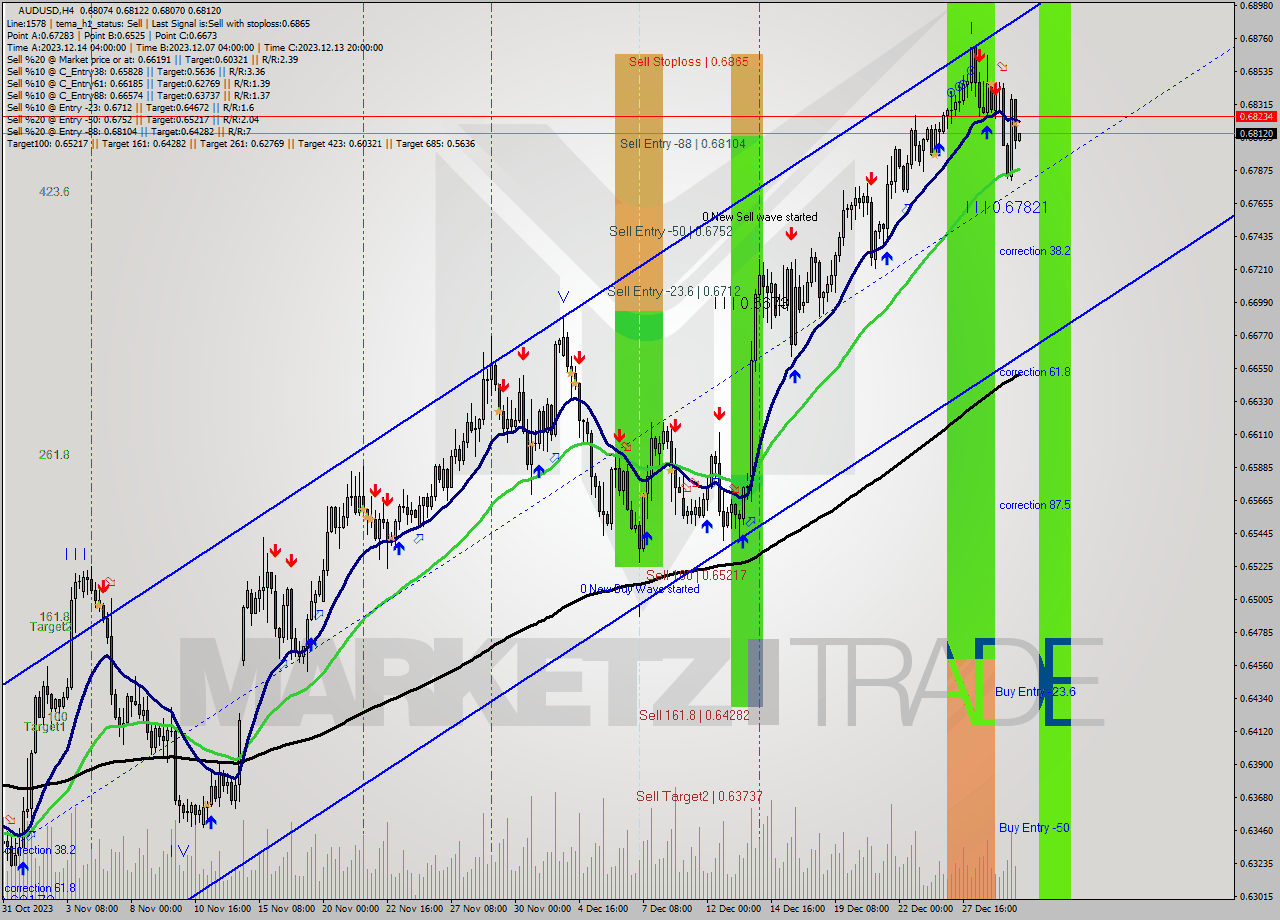 AUDUSD MultiTimeframe analysis at date 2023.12.28 11:06