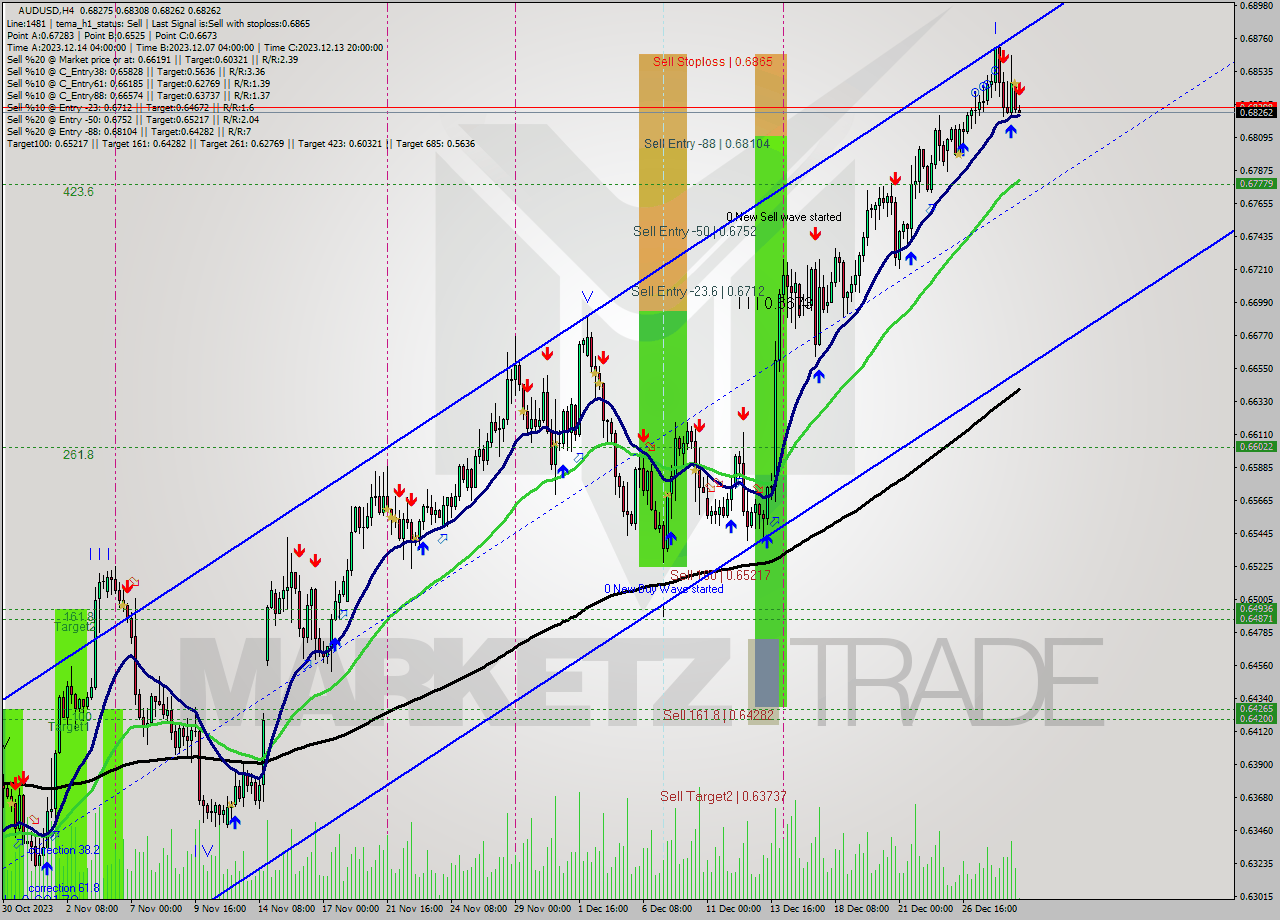 AUDUSD MultiTimeframe analysis at date 2023.12.29 00:43
