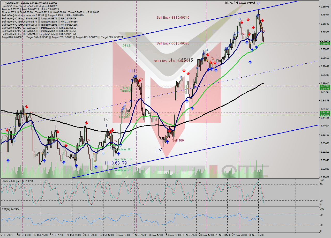 AUDUSD MultiTimeframe analysis at date 2023.12.04 20:18