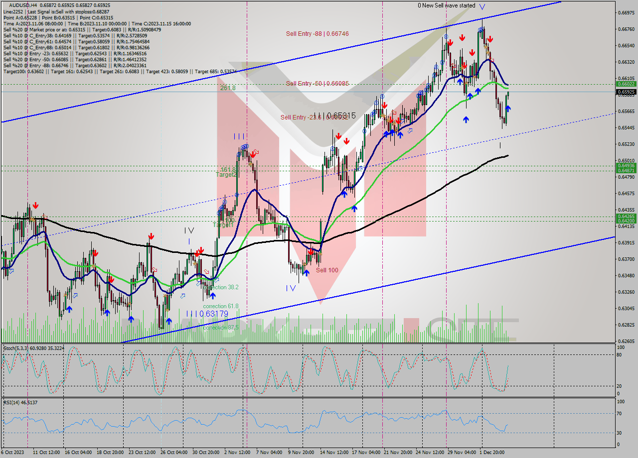 AUDUSD MultiTimeframe analysis at date 2023.12.06 05:40