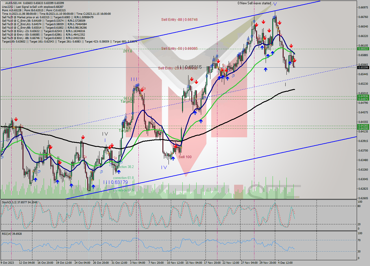 AUDUSD MultiTimeframe analysis at date 2023.12.06 20:06