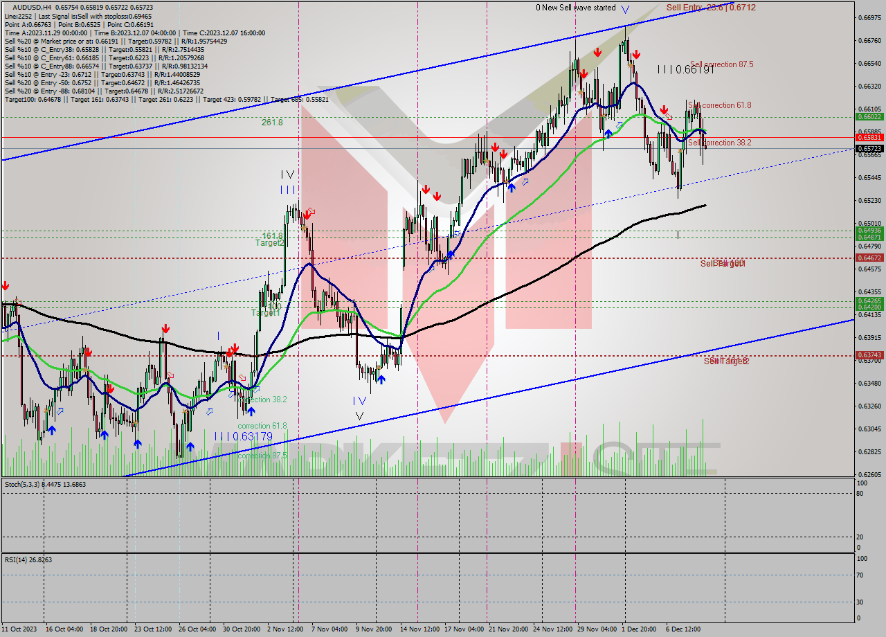 AUDUSD MultiTimeframe analysis at date 2023.12.07 11:54