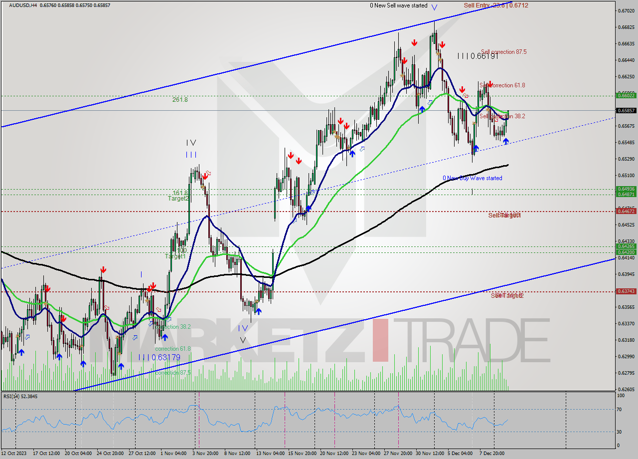 AUDUSD MultiTimeframe analysis at date 2023.12.11 09:48