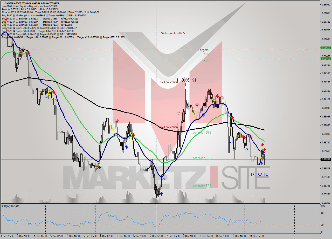 AUDUSD M30 Signal
