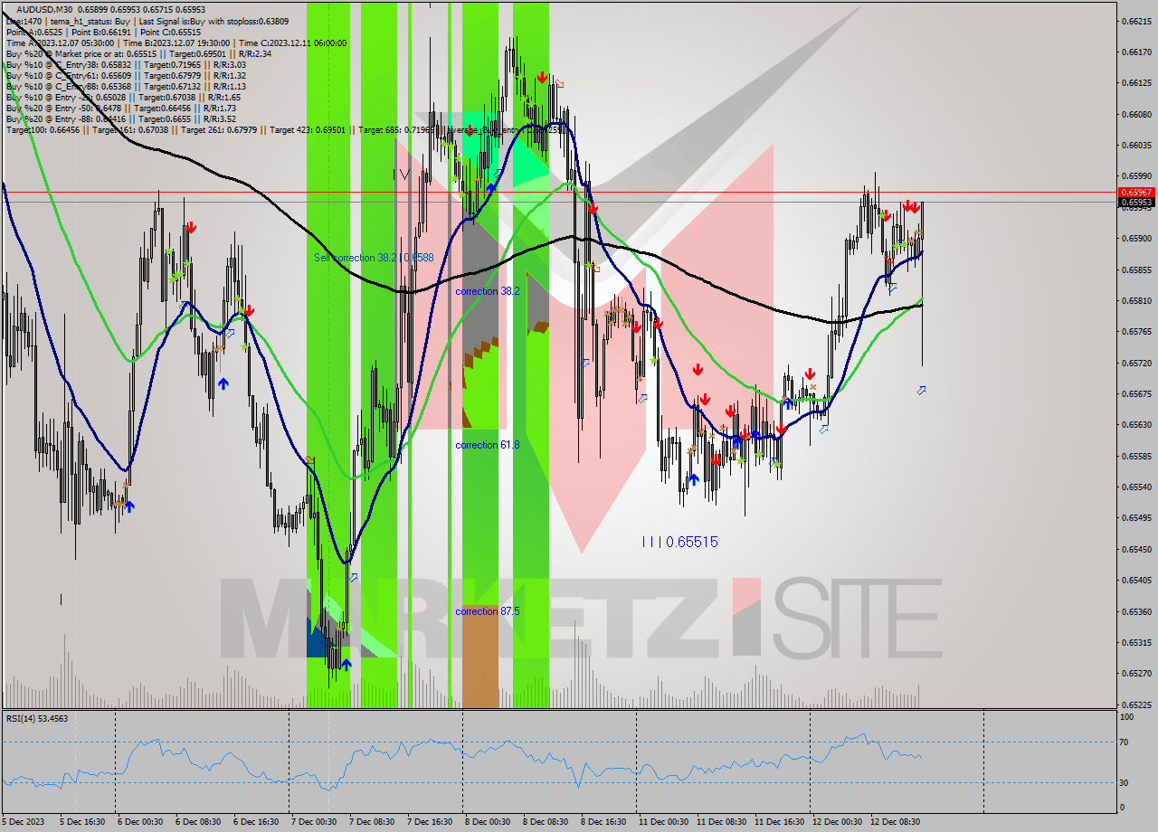 AUDUSD M30 Signal