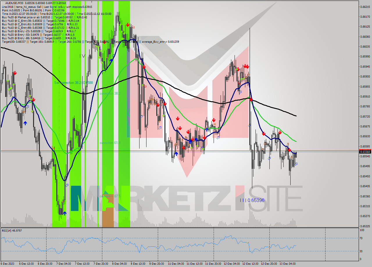 AUDUSD M30 Signal