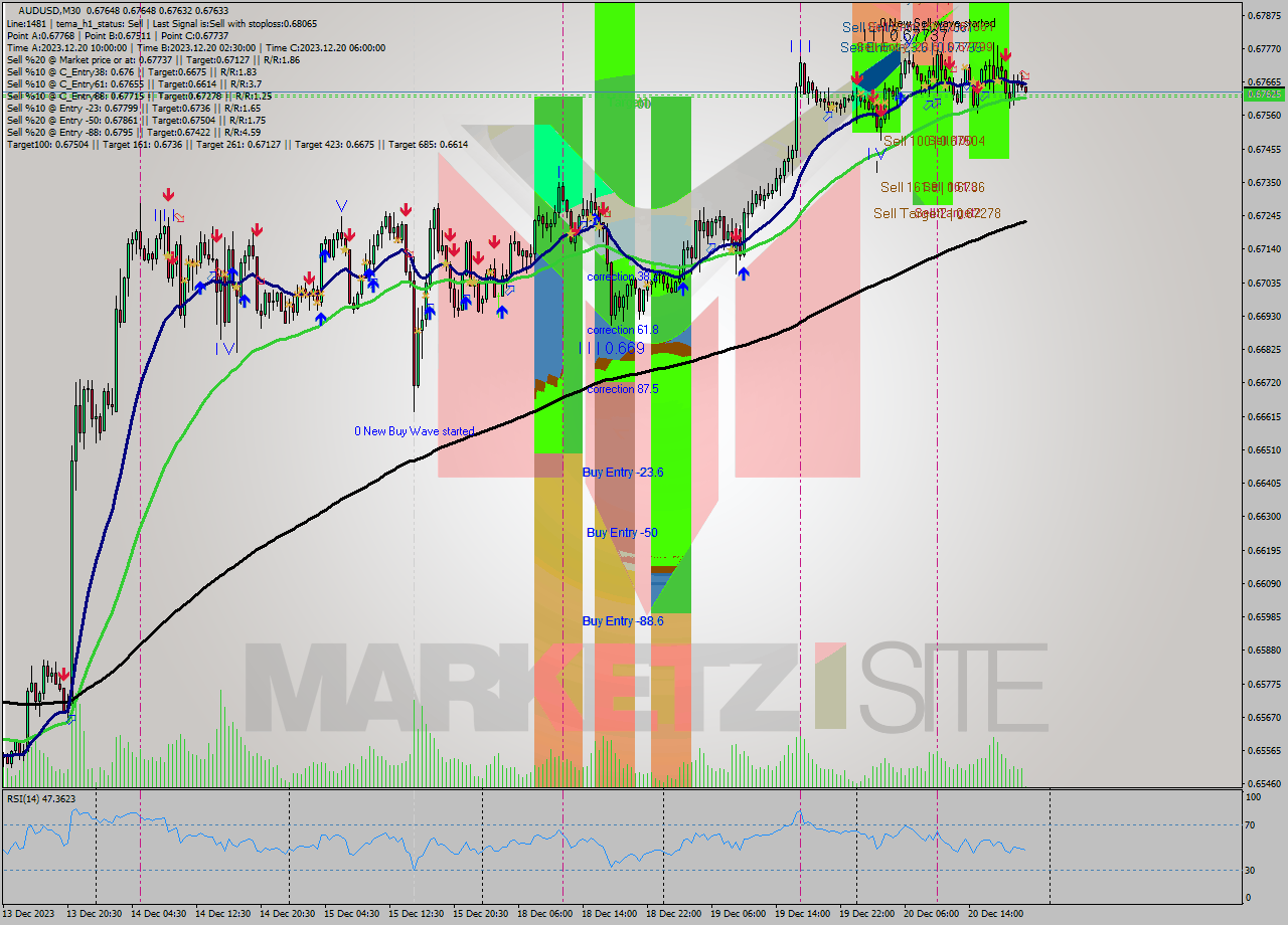 AUDUSD M30 Signal