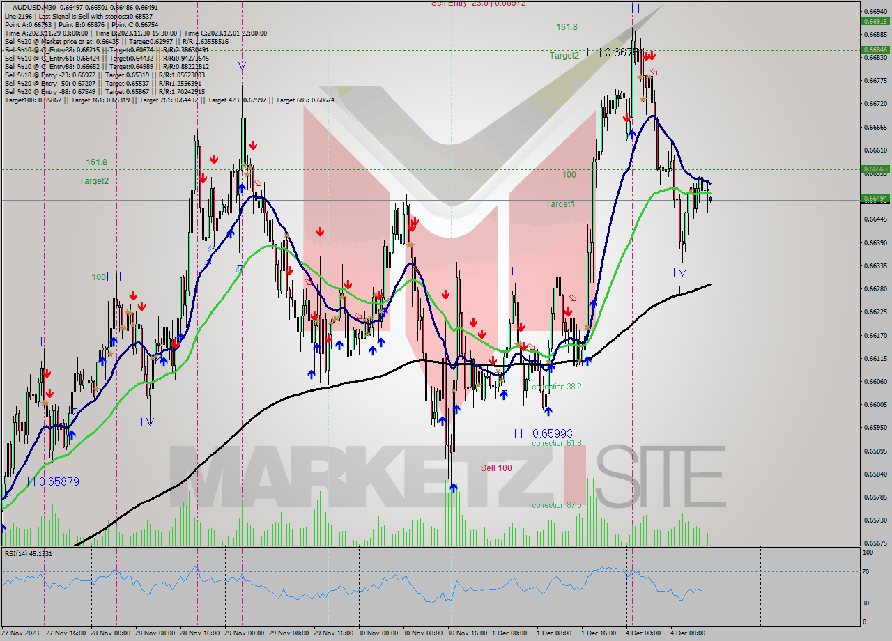 AUDUSD M30 Signal