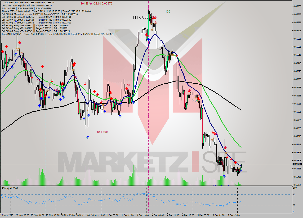 AUDUSD M30 Signal
