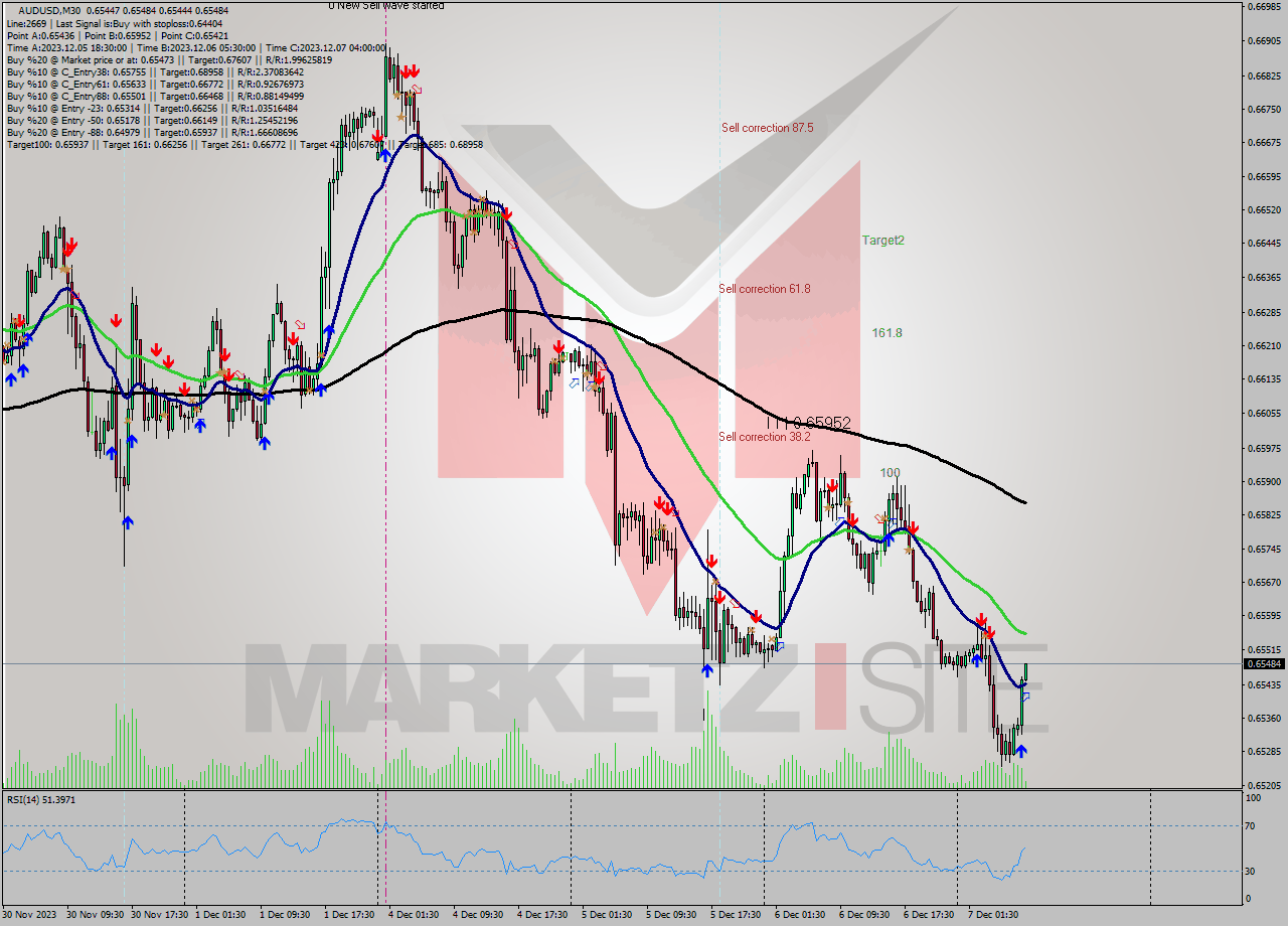 AUDUSD M30 Signal
