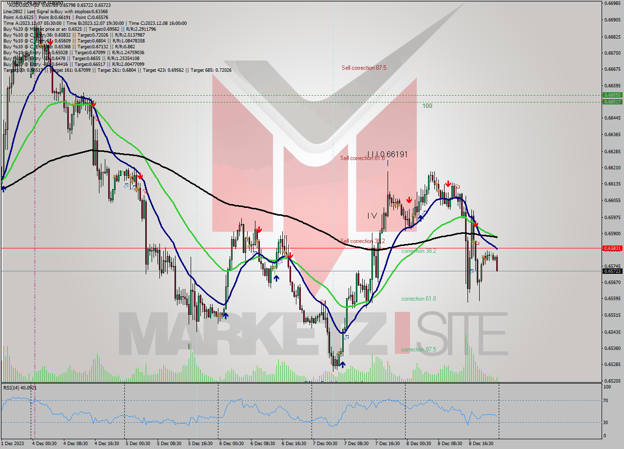 AUDUSD M30 Signal