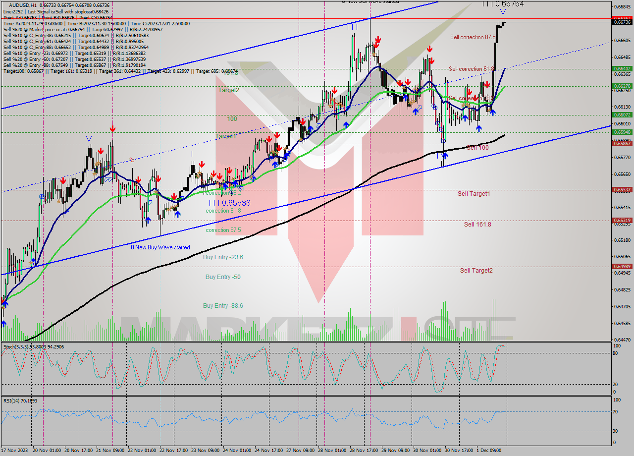 AUDUSD H1 Signal