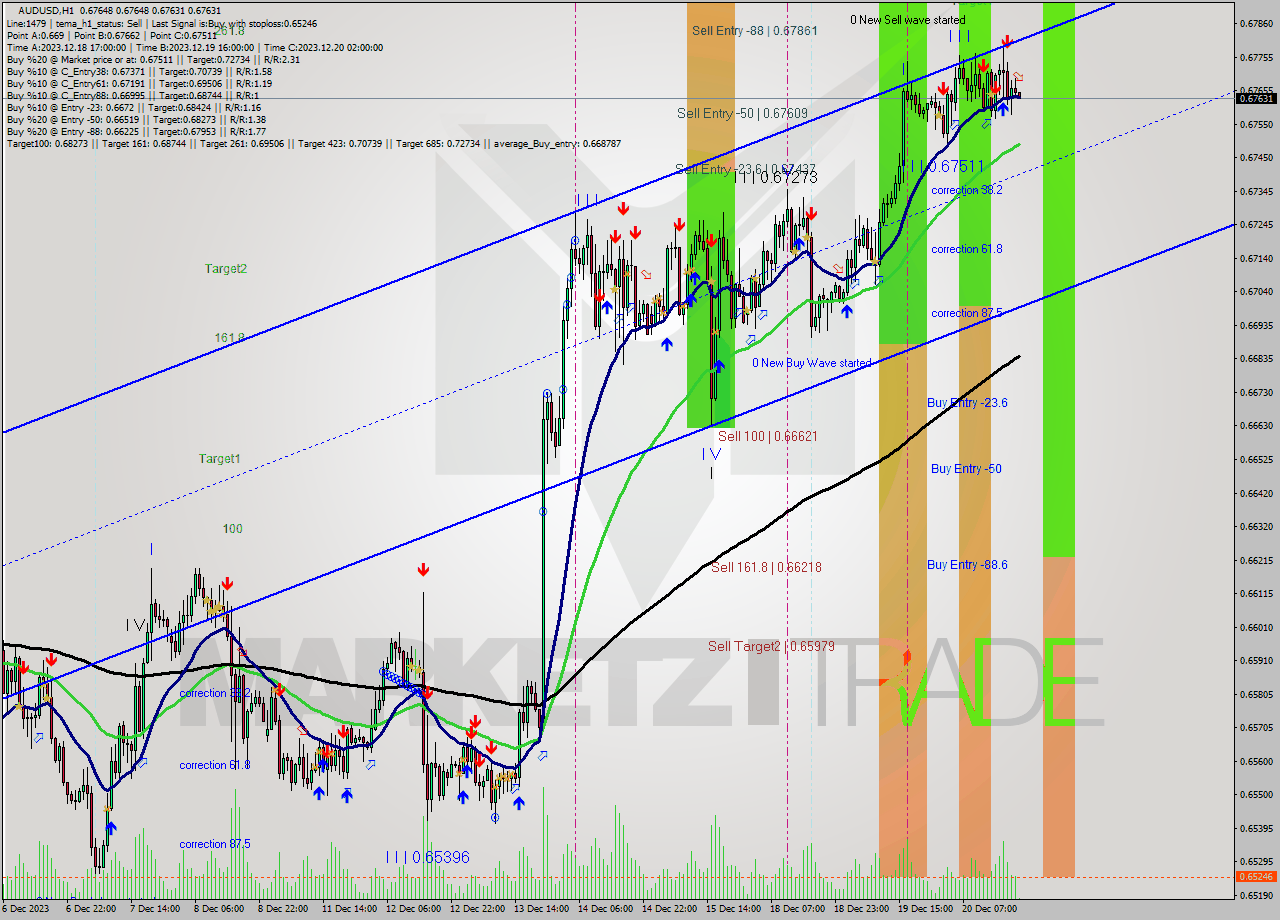 AUDUSD H1 Signal