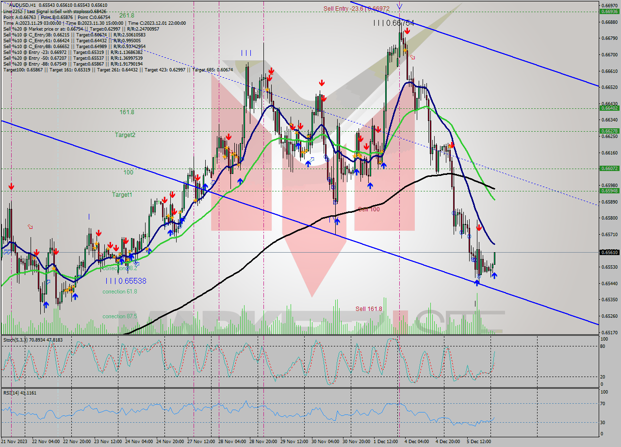 AUDUSD H1 Signal