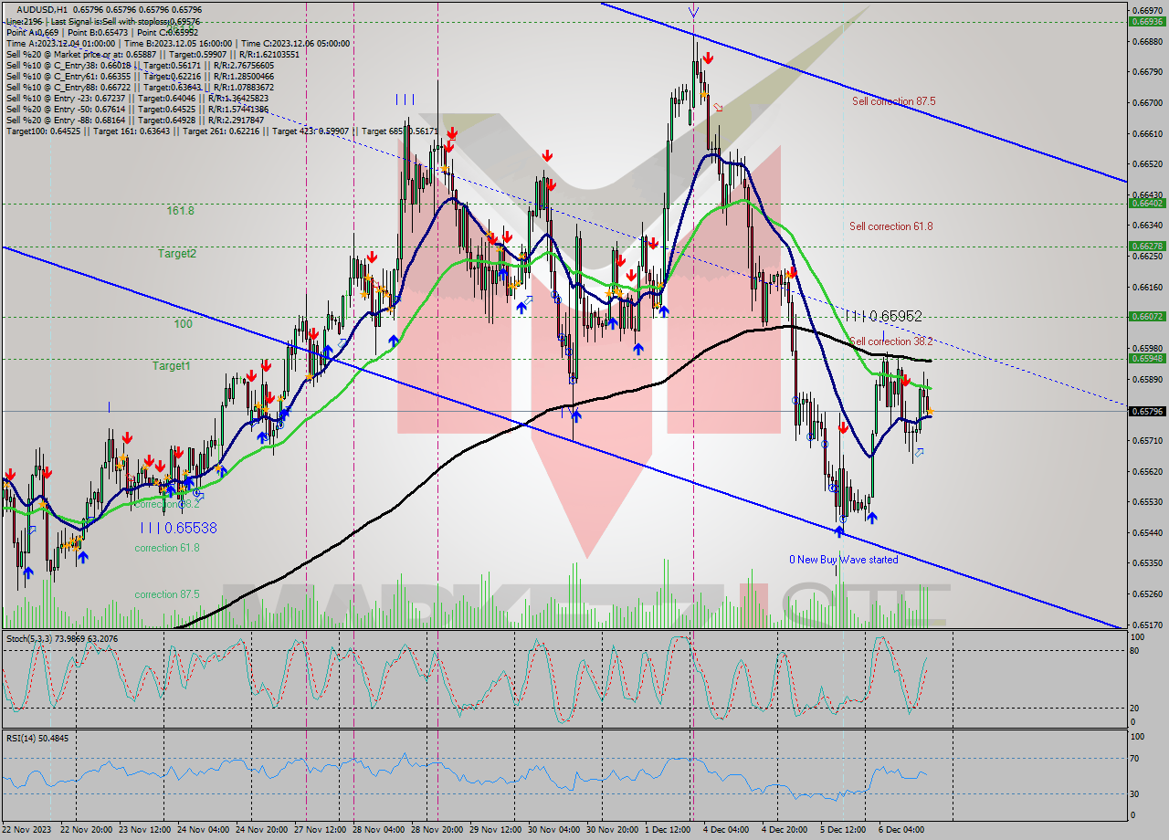 AUDUSD H1 Signal
