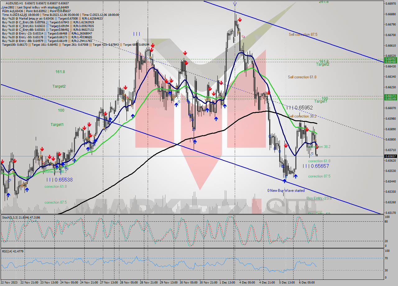 AUDUSD H1 Signal