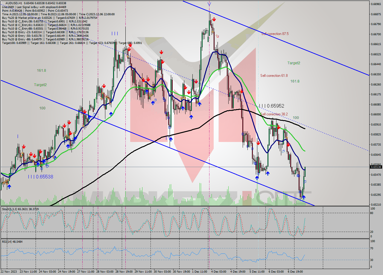 AUDUSD H1 Signal