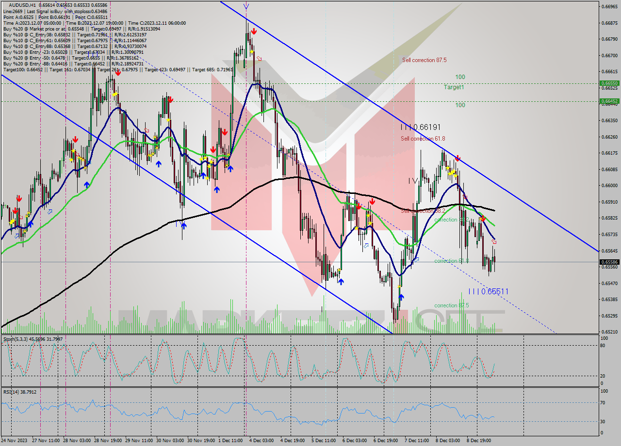 AUDUSD H1 Signal