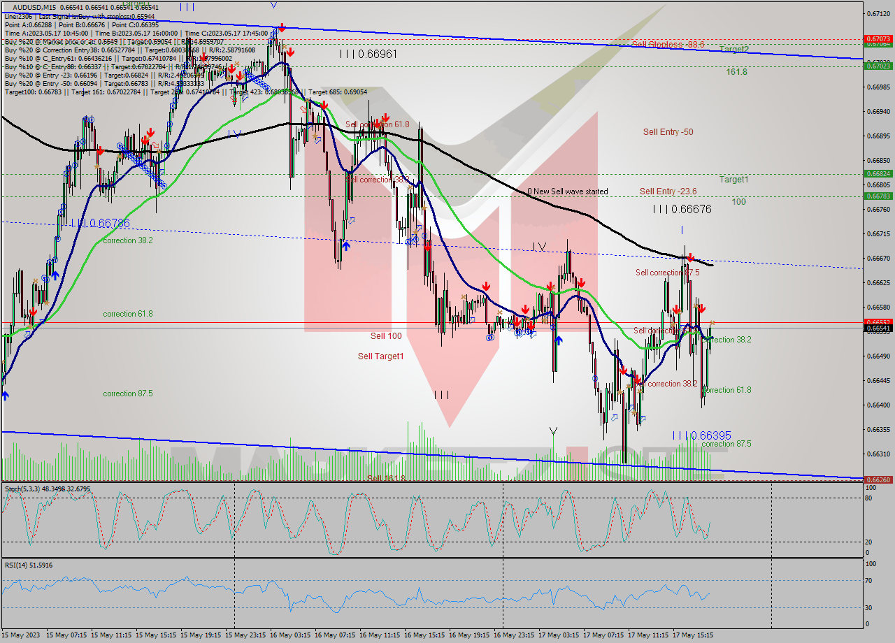 AUDUSD M15 Signal