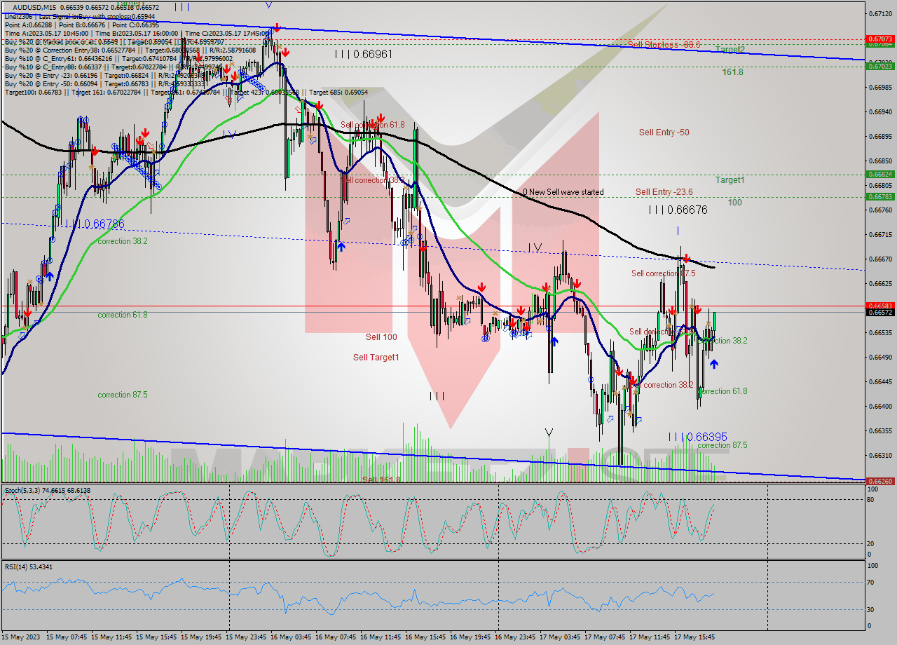 AUDUSD M15 Analysis AUDUSD M15 Signal