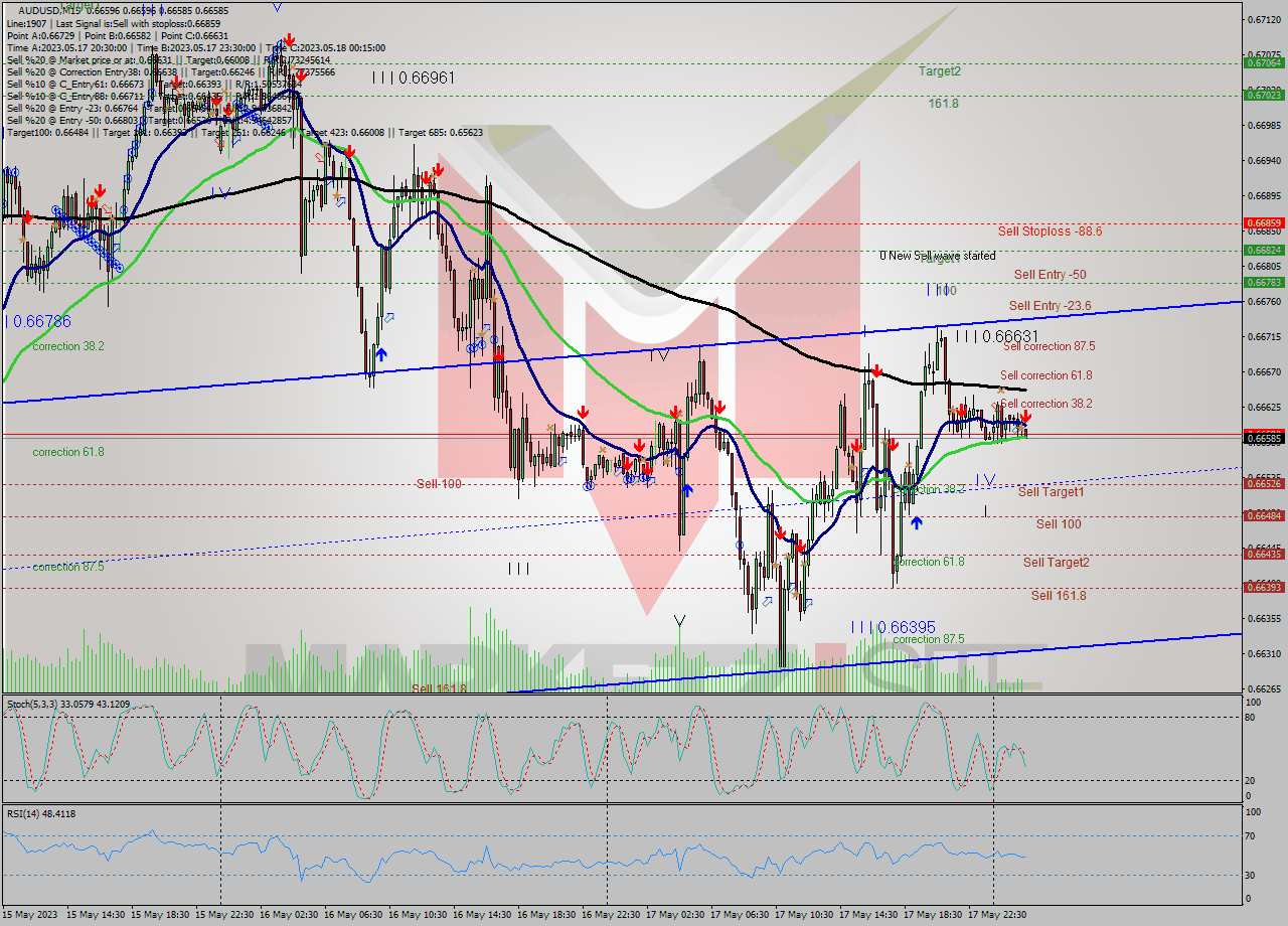 AUDUSD M15 Signal