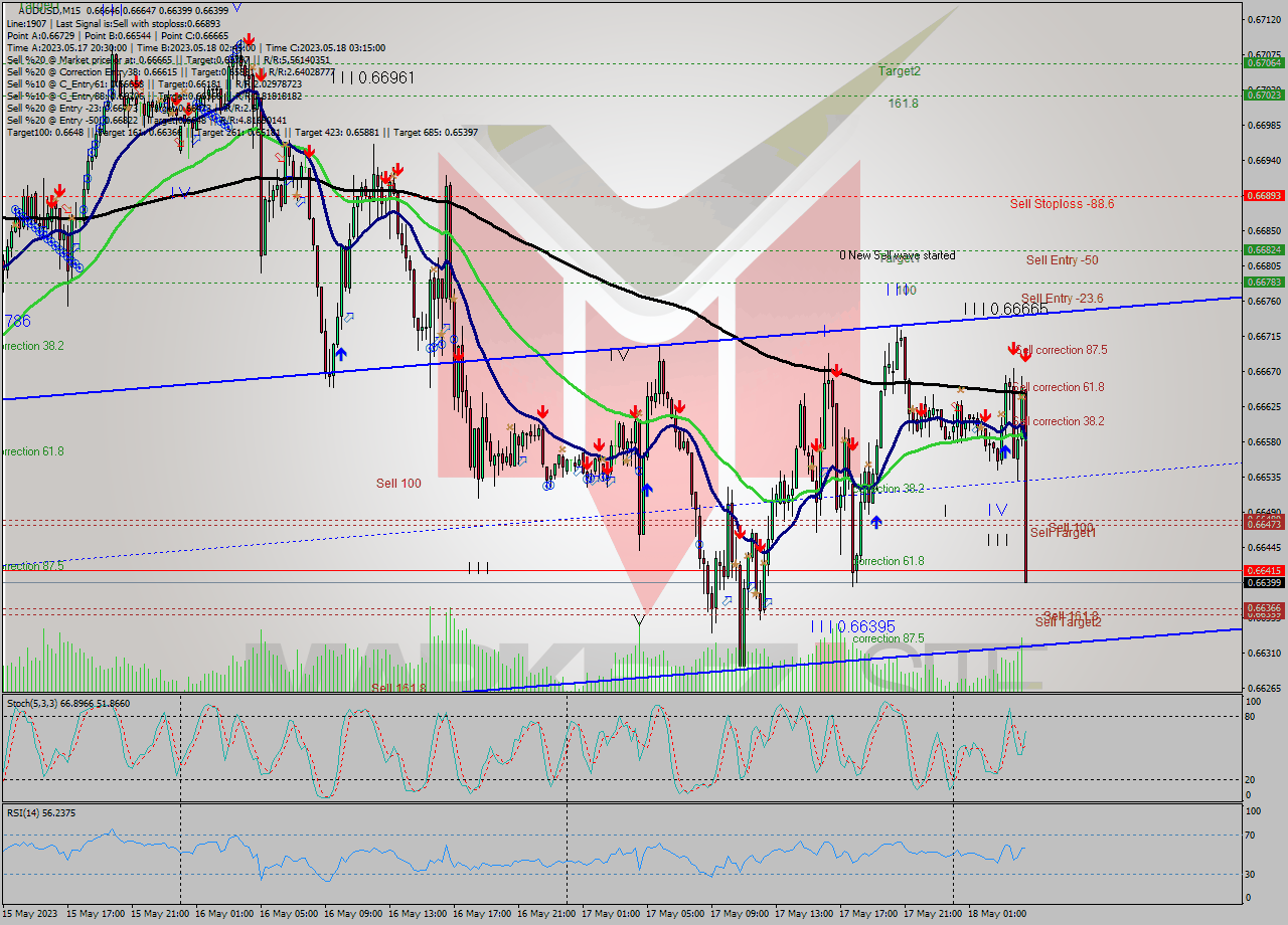 AUDUSD M15 Signal