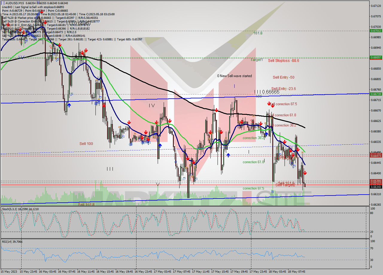 AUDUSD M15 Signal