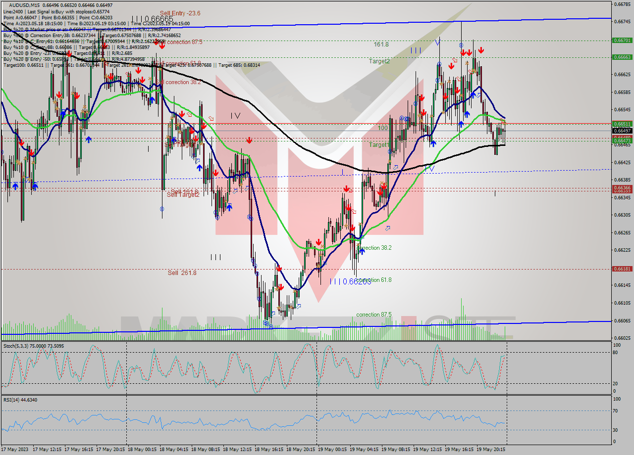 AUDUSD M15 Analysis AUDUSD M15 Signal