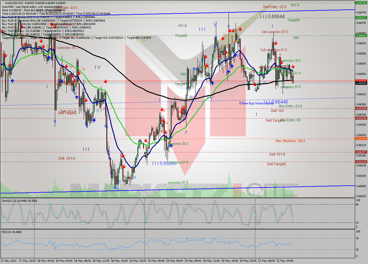 AUDUSD M15 Signal