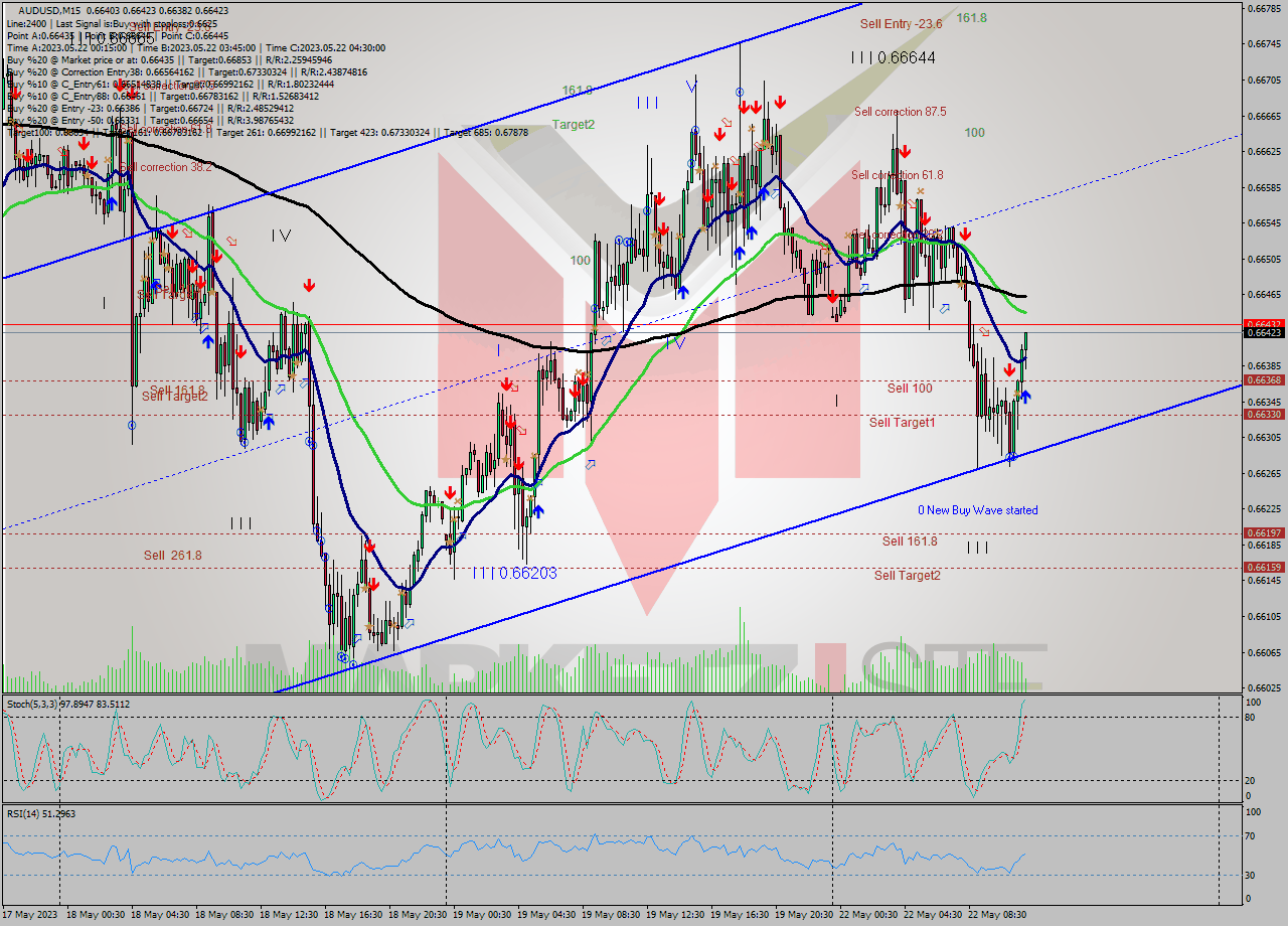 AUDUSD M15 Analysis AUDUSD M15 Signal