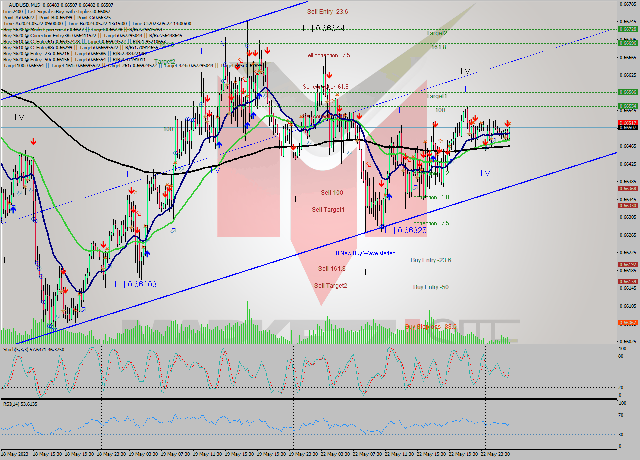 AUDUSD M15 Signal