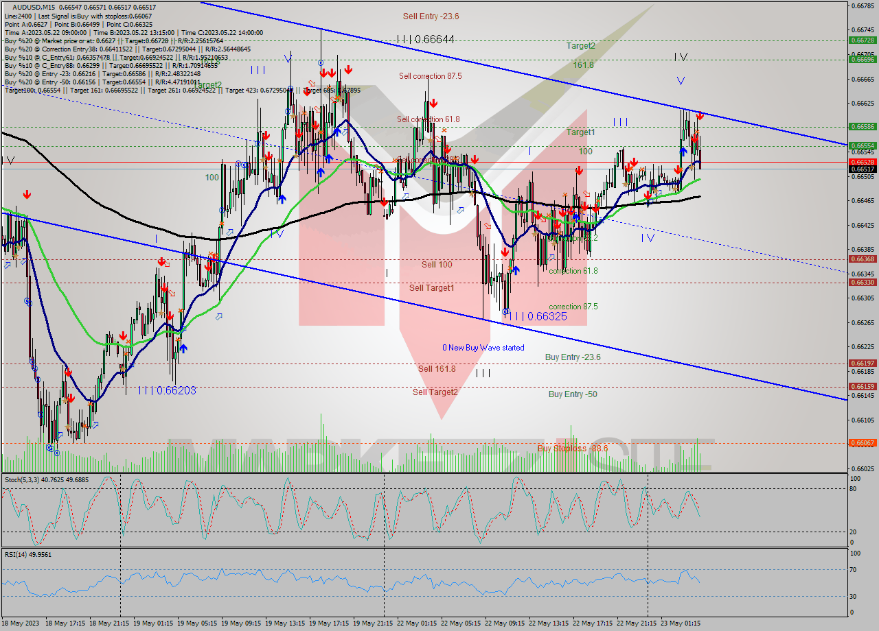AUDUSD M15 Signal