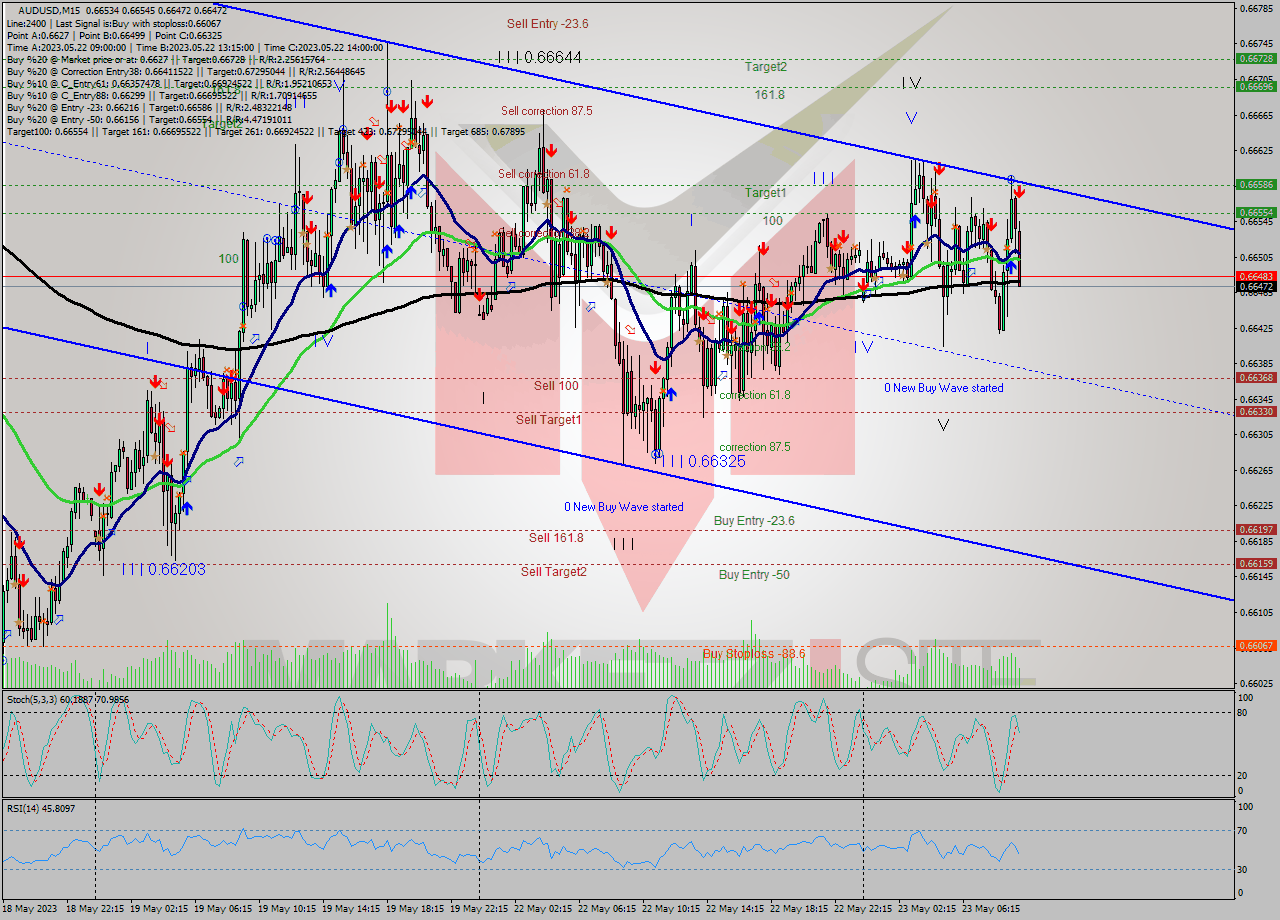 AUDUSD M15 Analysis AUDUSD M15 Signal