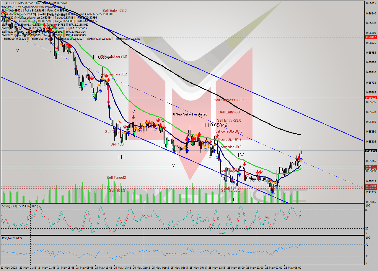 AUDUSD M15 Analysis AUDUSD M15 Signal
