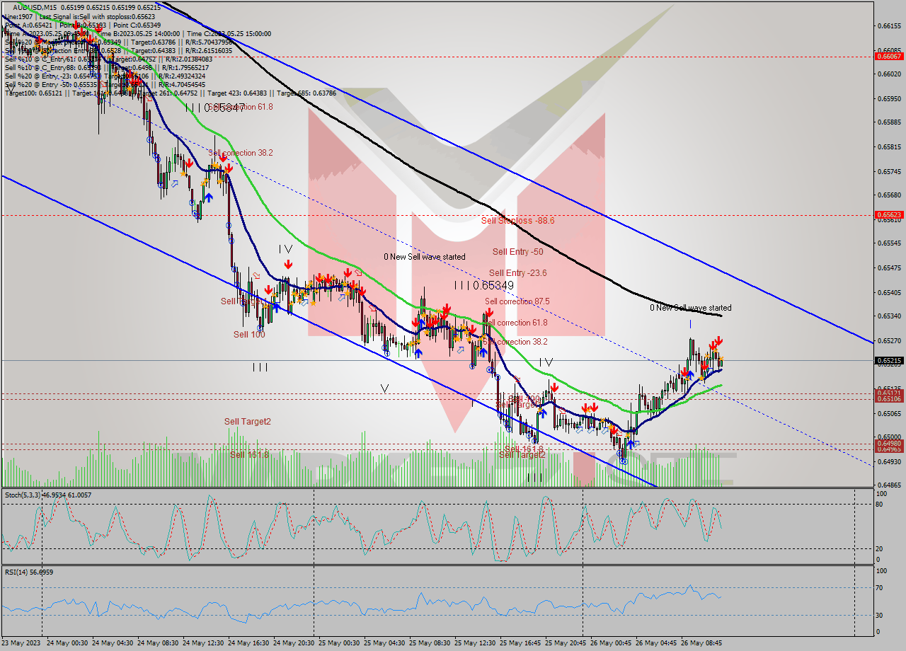 AUDUSD M15 Analysis AUDUSD M15 Signal