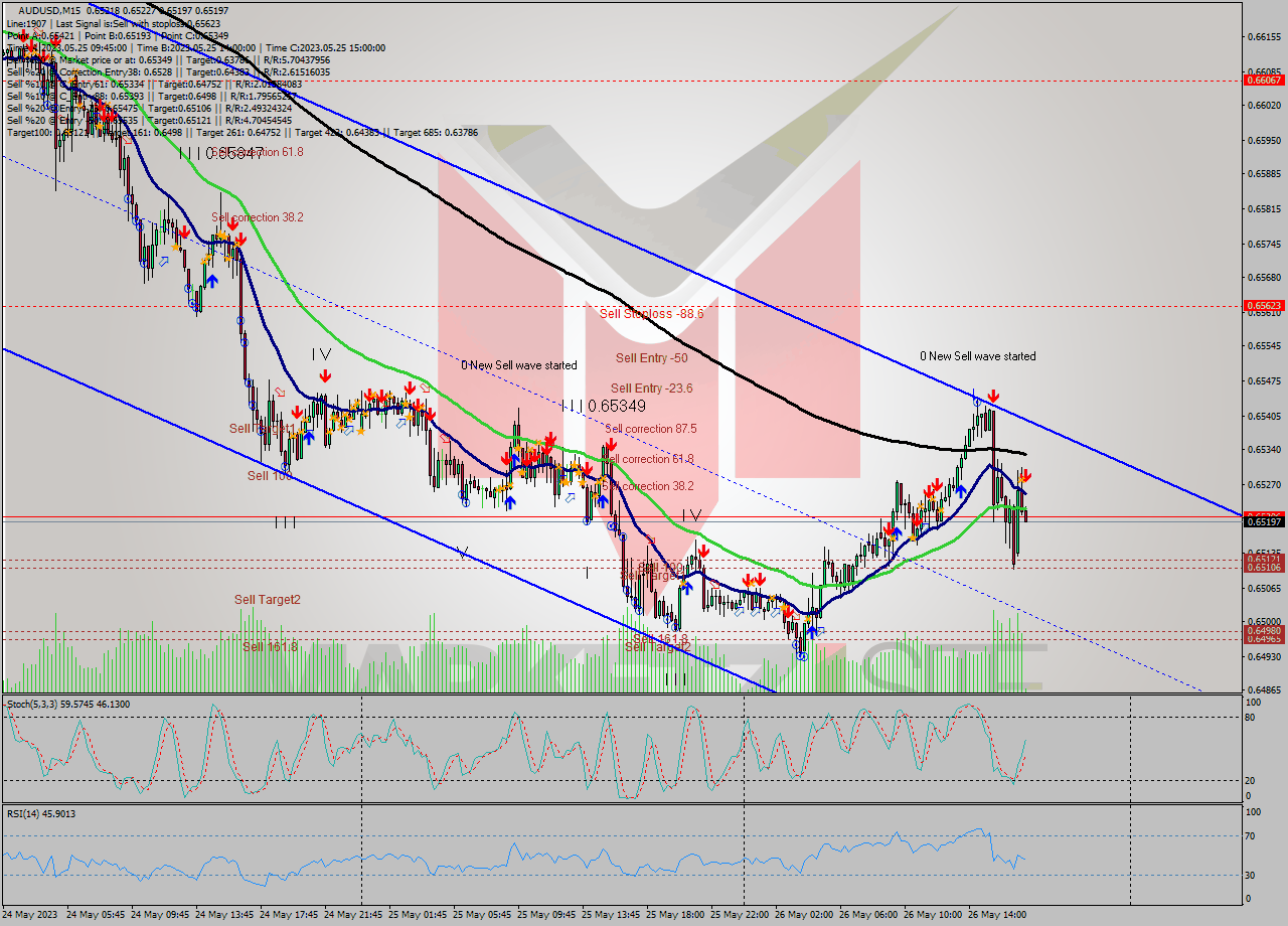 AUDUSD M15 Analysis AUDUSD M15 Signal