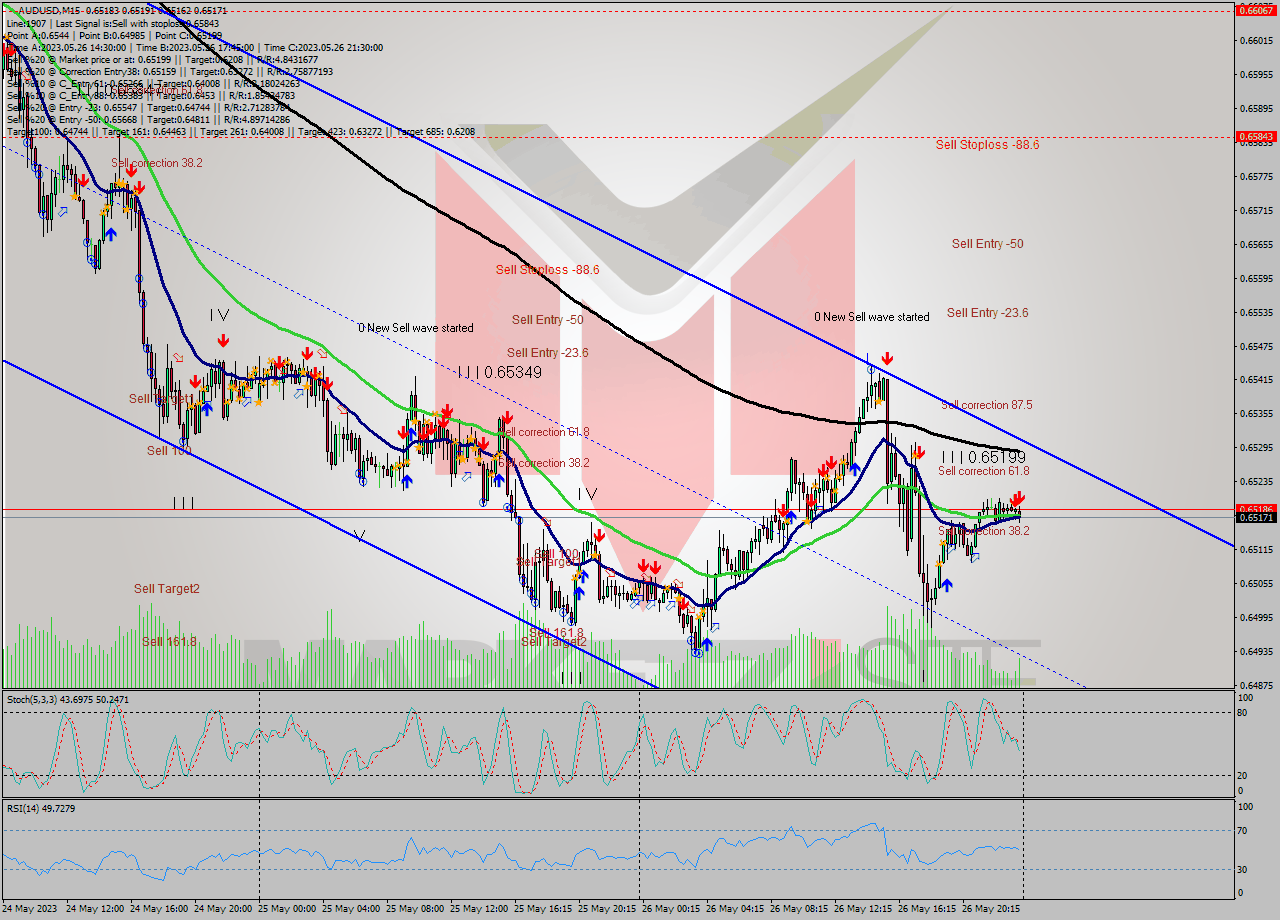 AUDUSD M15 Analysis AUDUSD M15 Signal
