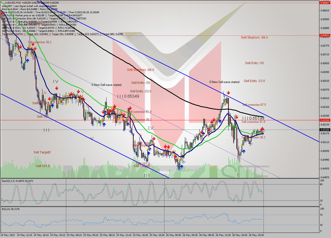 AUDUSD M15 Signal