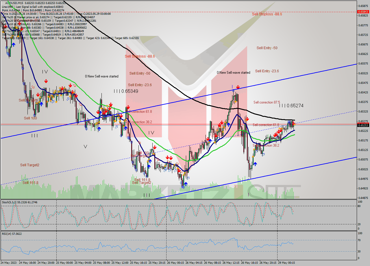 AUDUSD M15 Analysis AUDUSD M15 Signal