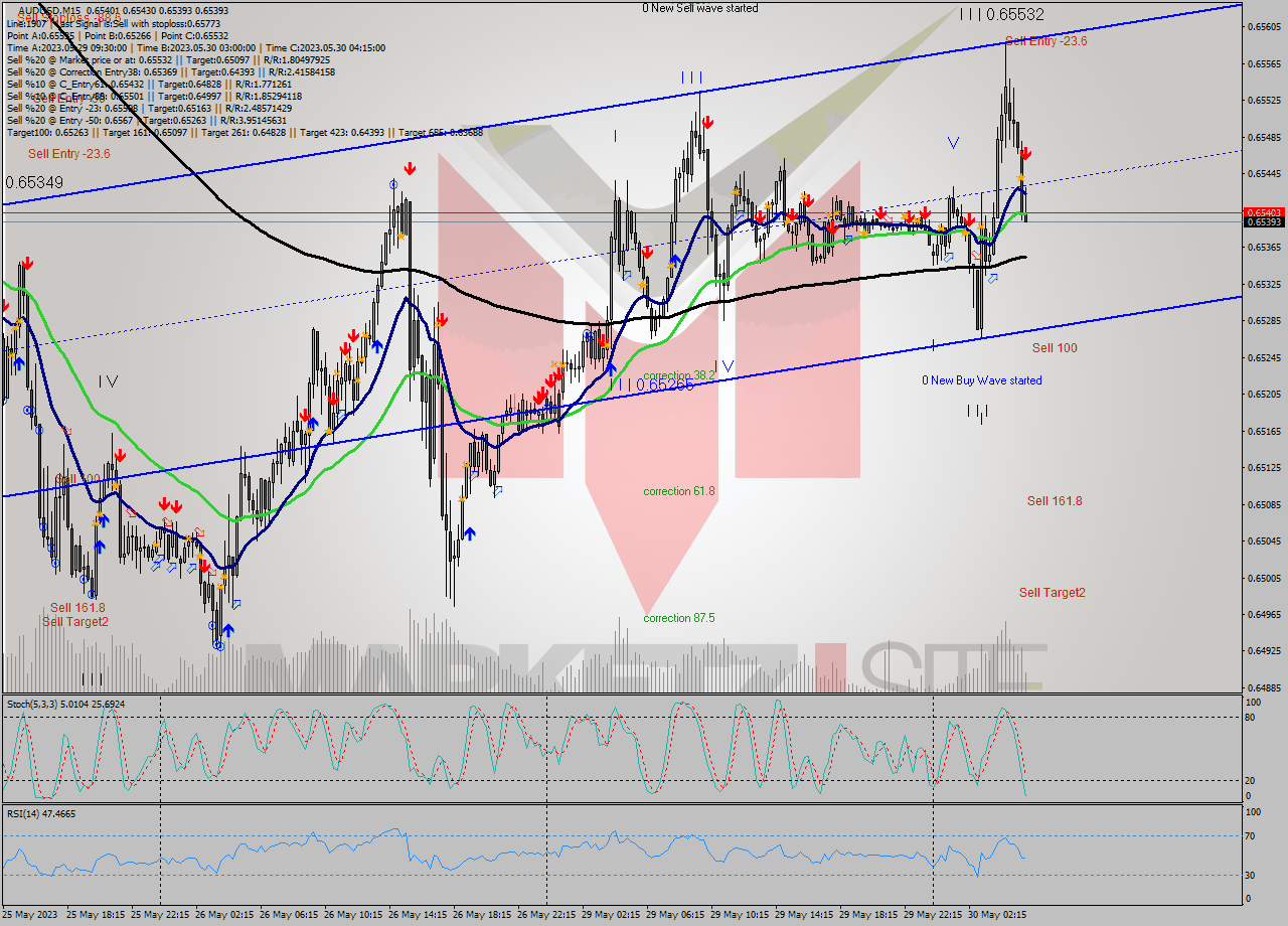 AUDUSD M15 Analysis AUDUSD M15 Signal