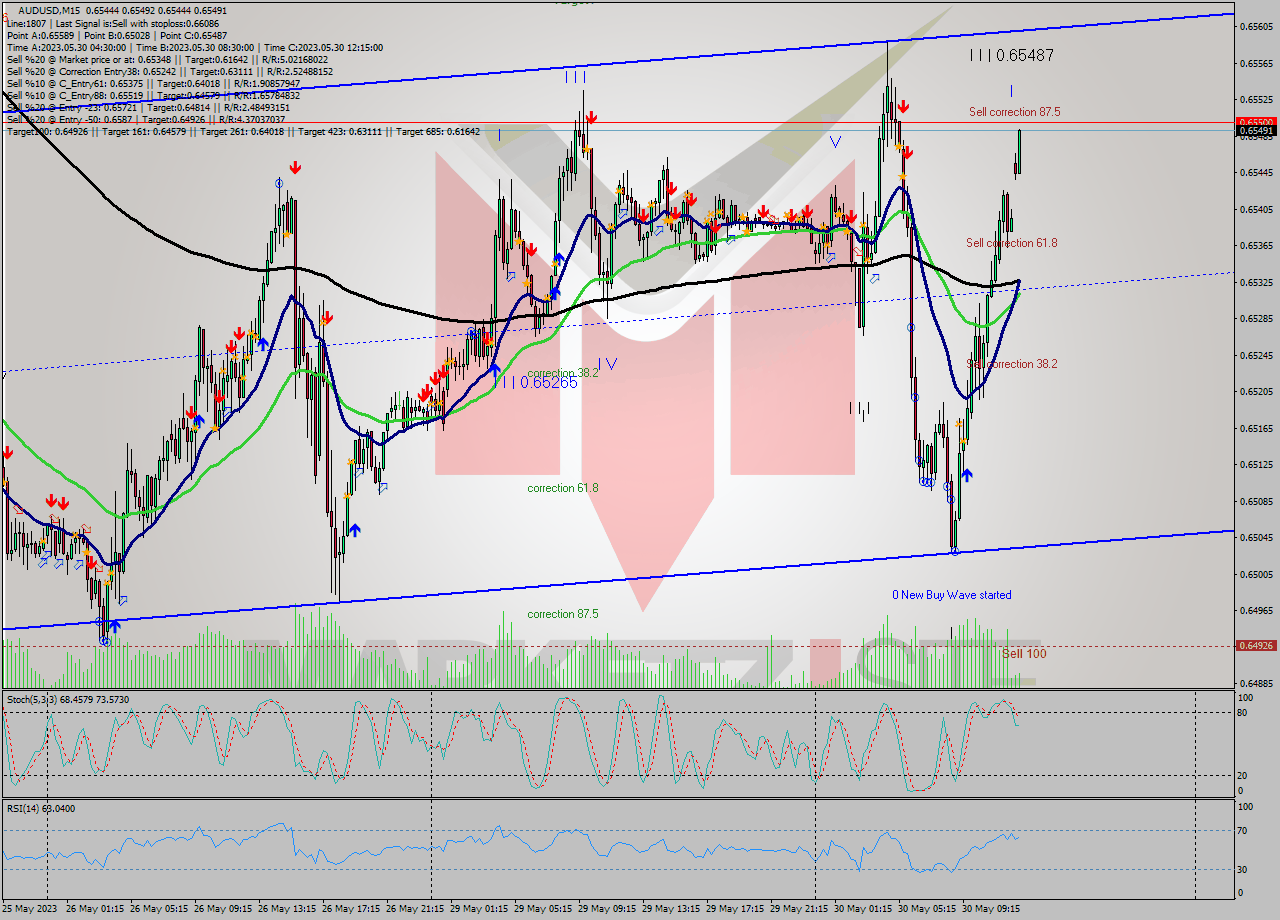 AUDUSD M15 Analysis AUDUSD M15 Signal