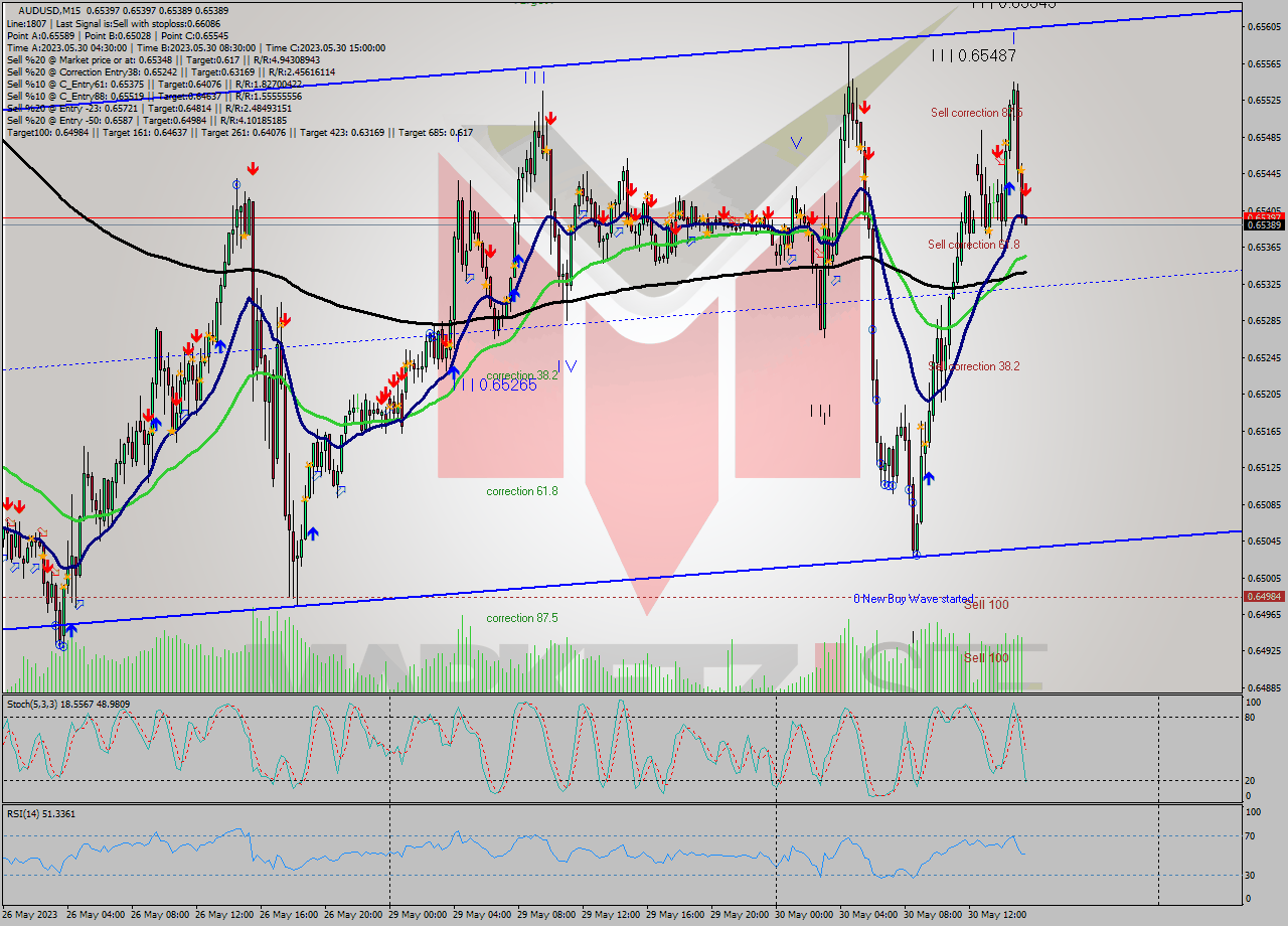 AUDUSD M15 Analysis AUDUSD M15 Signal