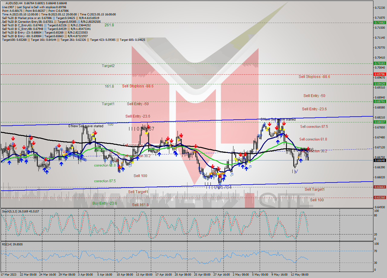 AUDUSD MultiTimeframe analysis at date 2023.05.17 19:13