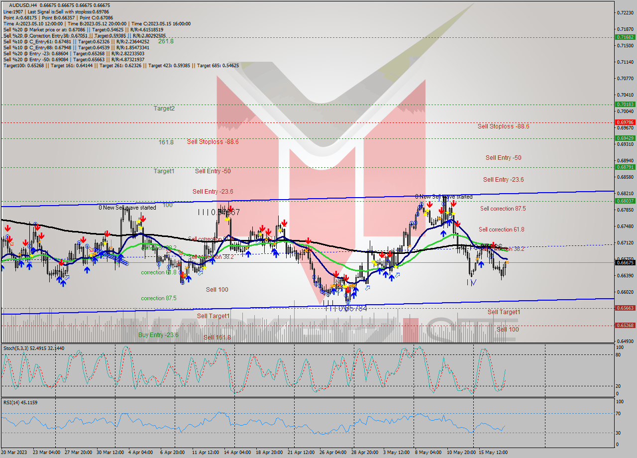 AUDUSD MultiTimeframe analysis at date 2023.05.18 02:42